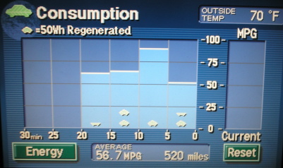 56.7 MPG over 520 miles
